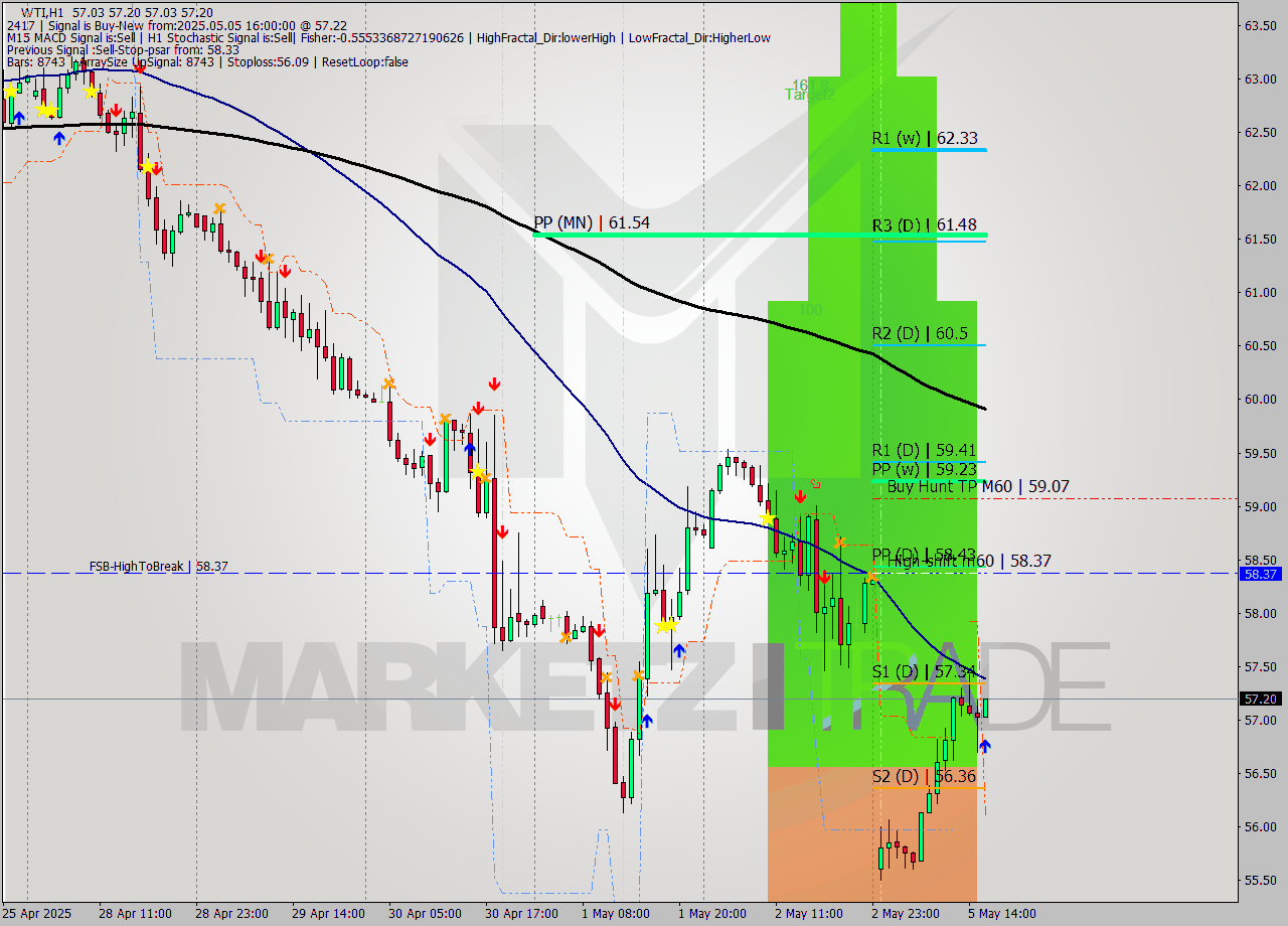 WTI MTF analysis at 2025.05.05 16:00