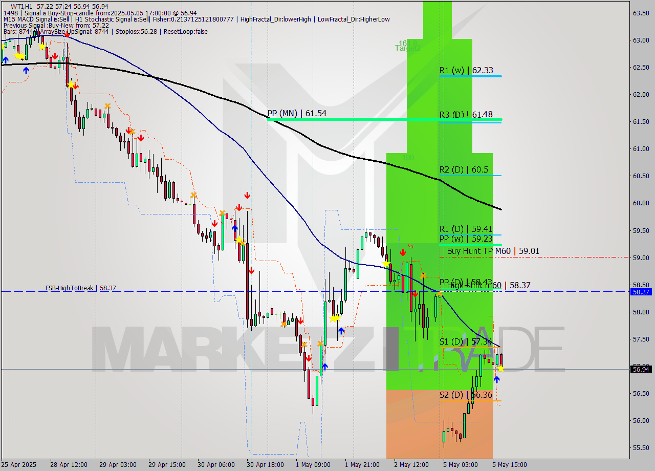 WTI MTF analysis at 2025.05.05 17:05