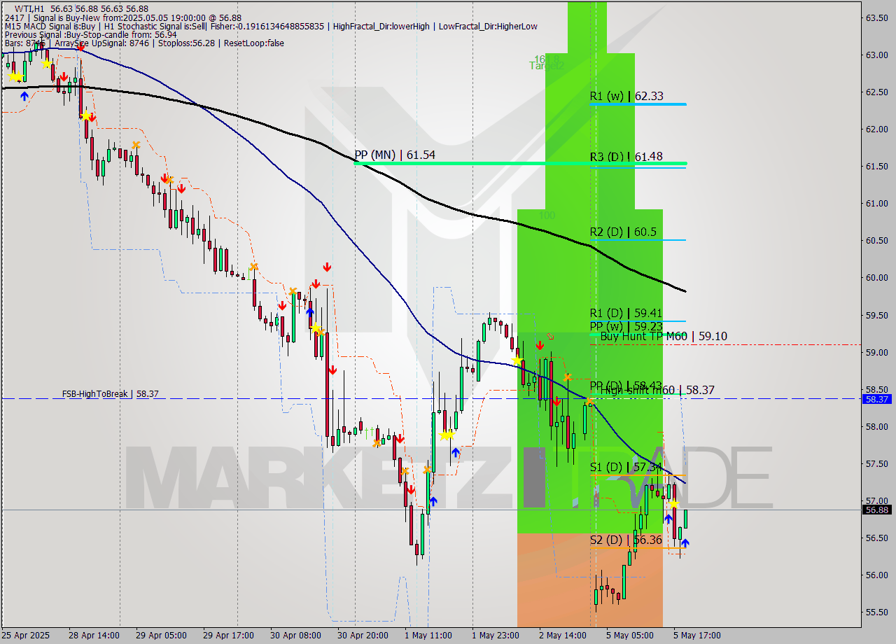 WTI MTF analysis at 2025.05.05 19:01