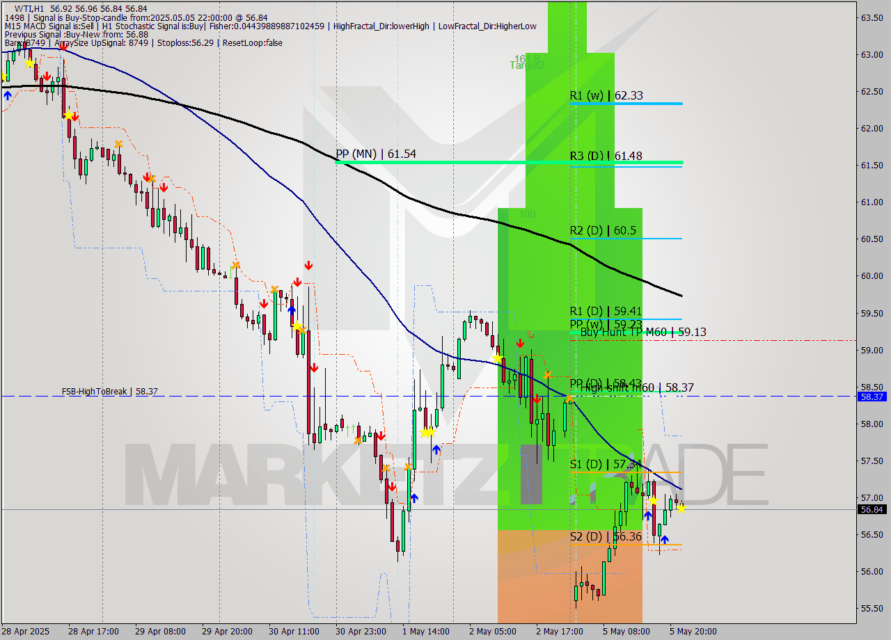 WTI MTF analysis at 2025.05.05 22:30