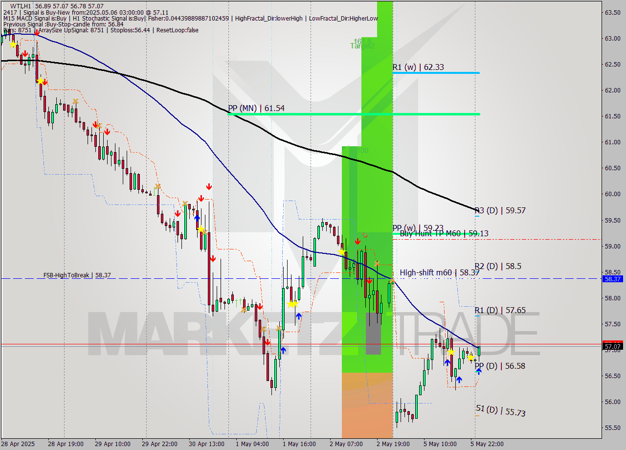 WTI MTF analysis at 2025.05.06 03:59