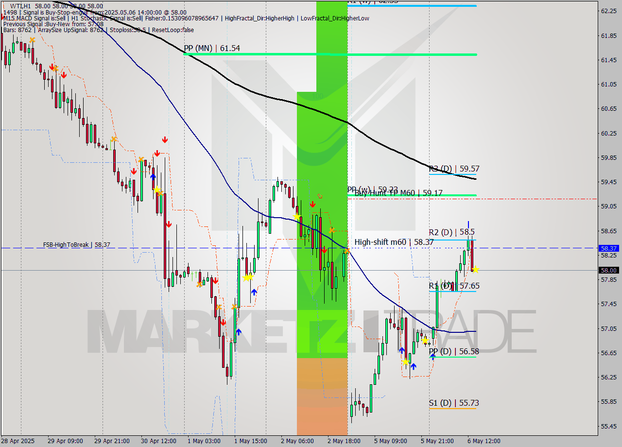 WTI MTF analysis at 2025.05.06 14:00