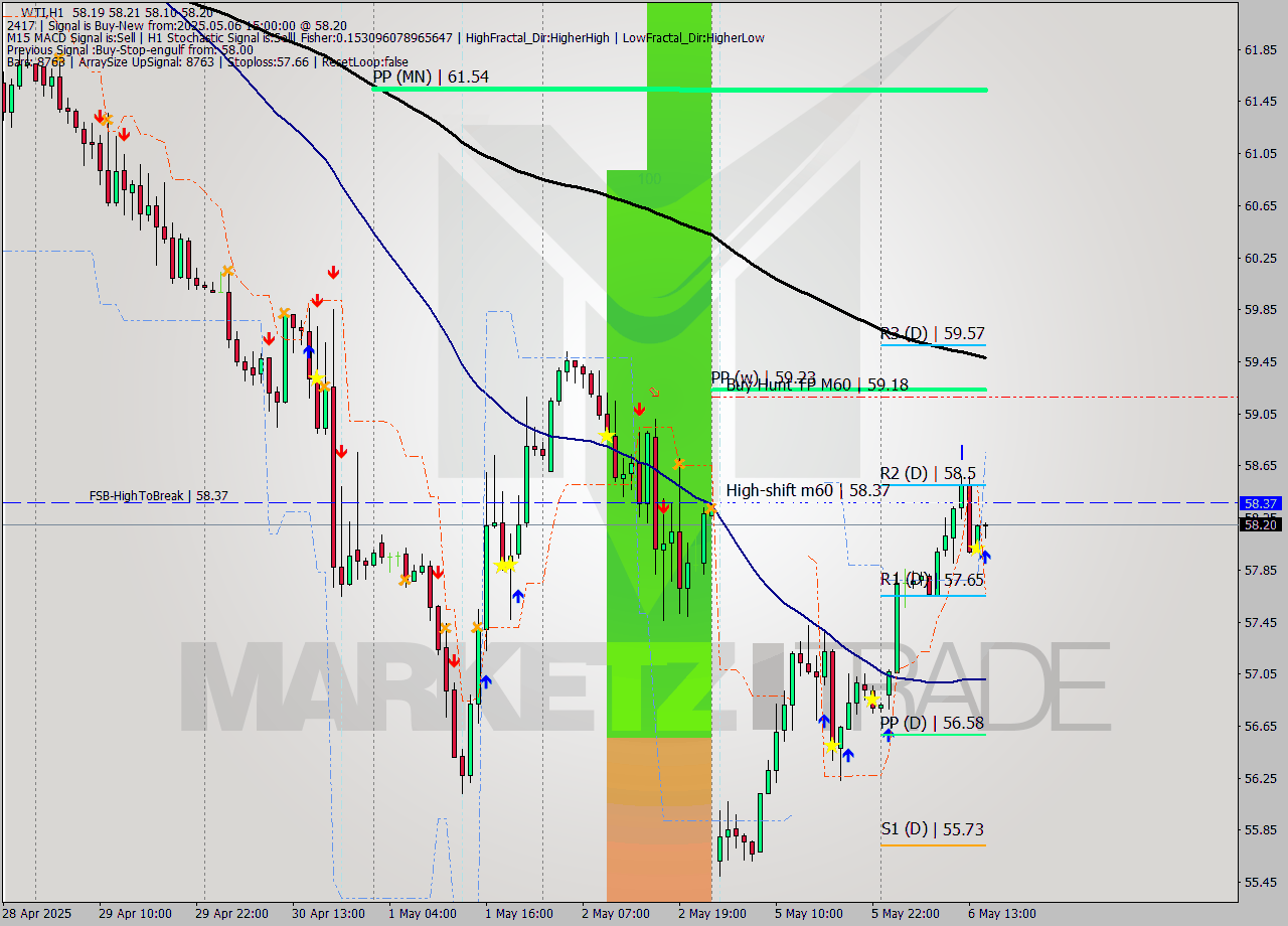 WTI MTF analysis at 2025.05.06 15:06