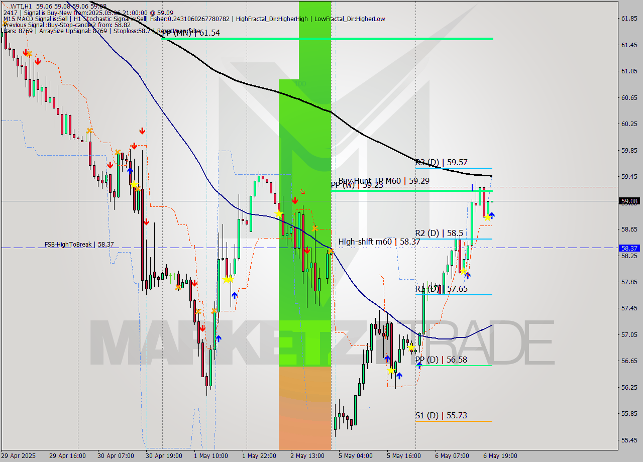 WTI MTF analysis at 2025.05.06 21:00