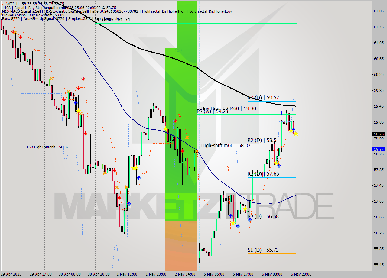 WTI MTF analysis at 2025.05.06 22:00