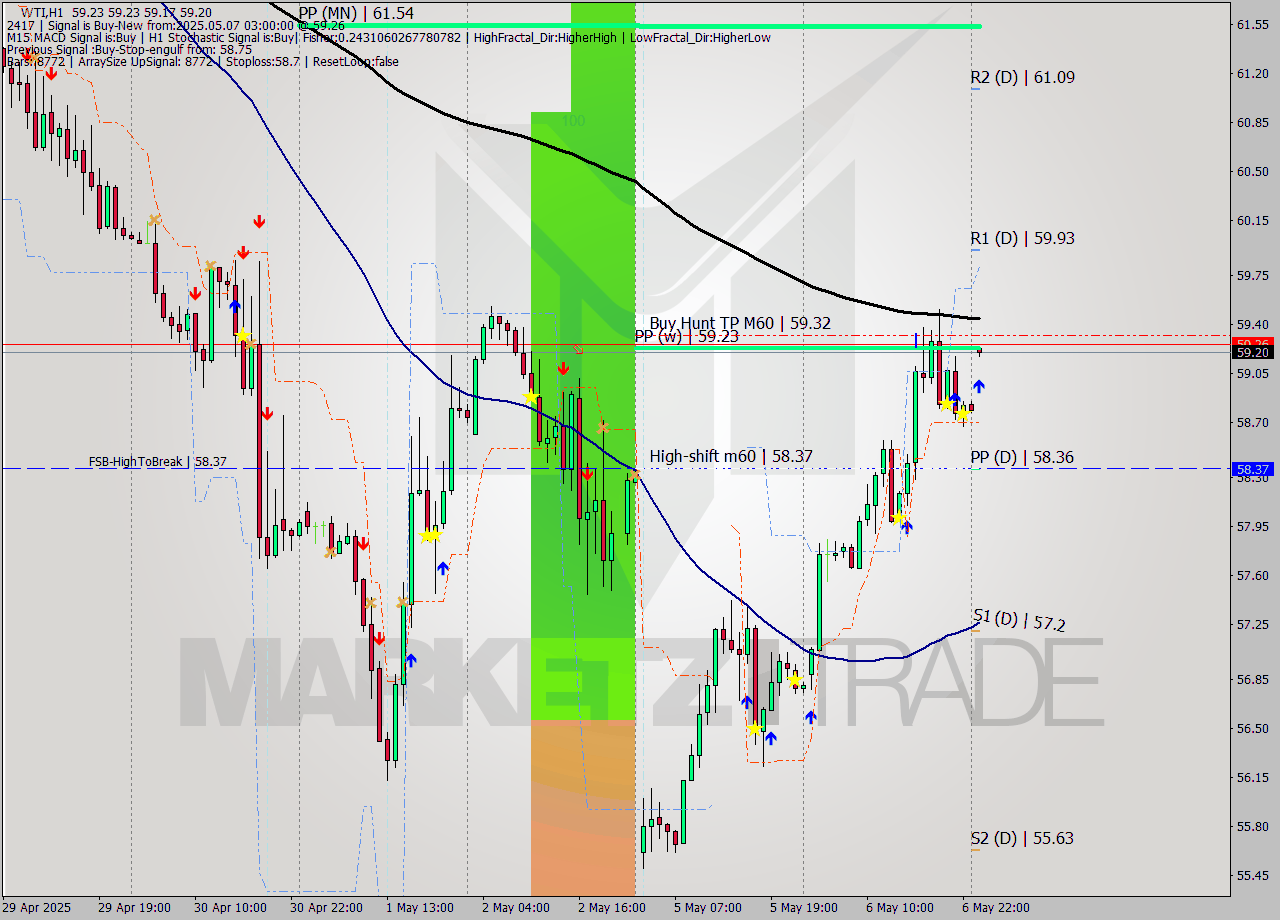 WTI MTF analysis at 2025.05.07 03:00