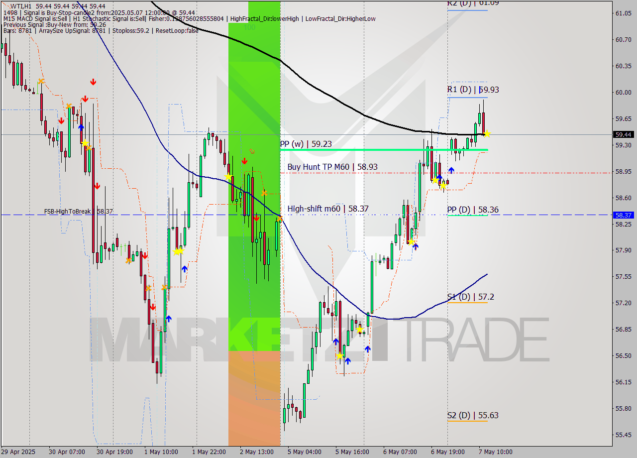 WTI MTF analysis at 2025.05.07 12:00