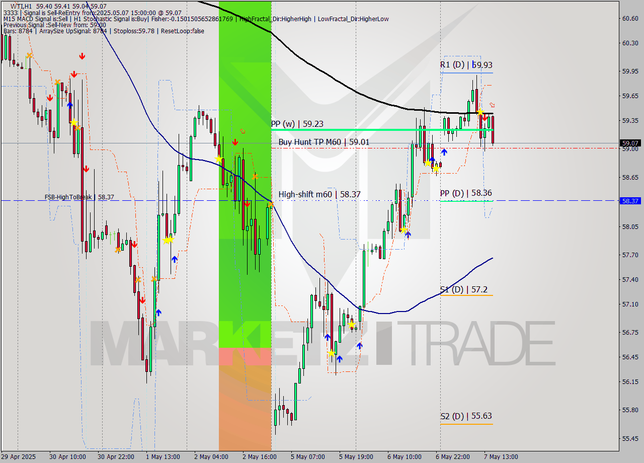 WTI MTF analysis at 2025.05.07 15:30