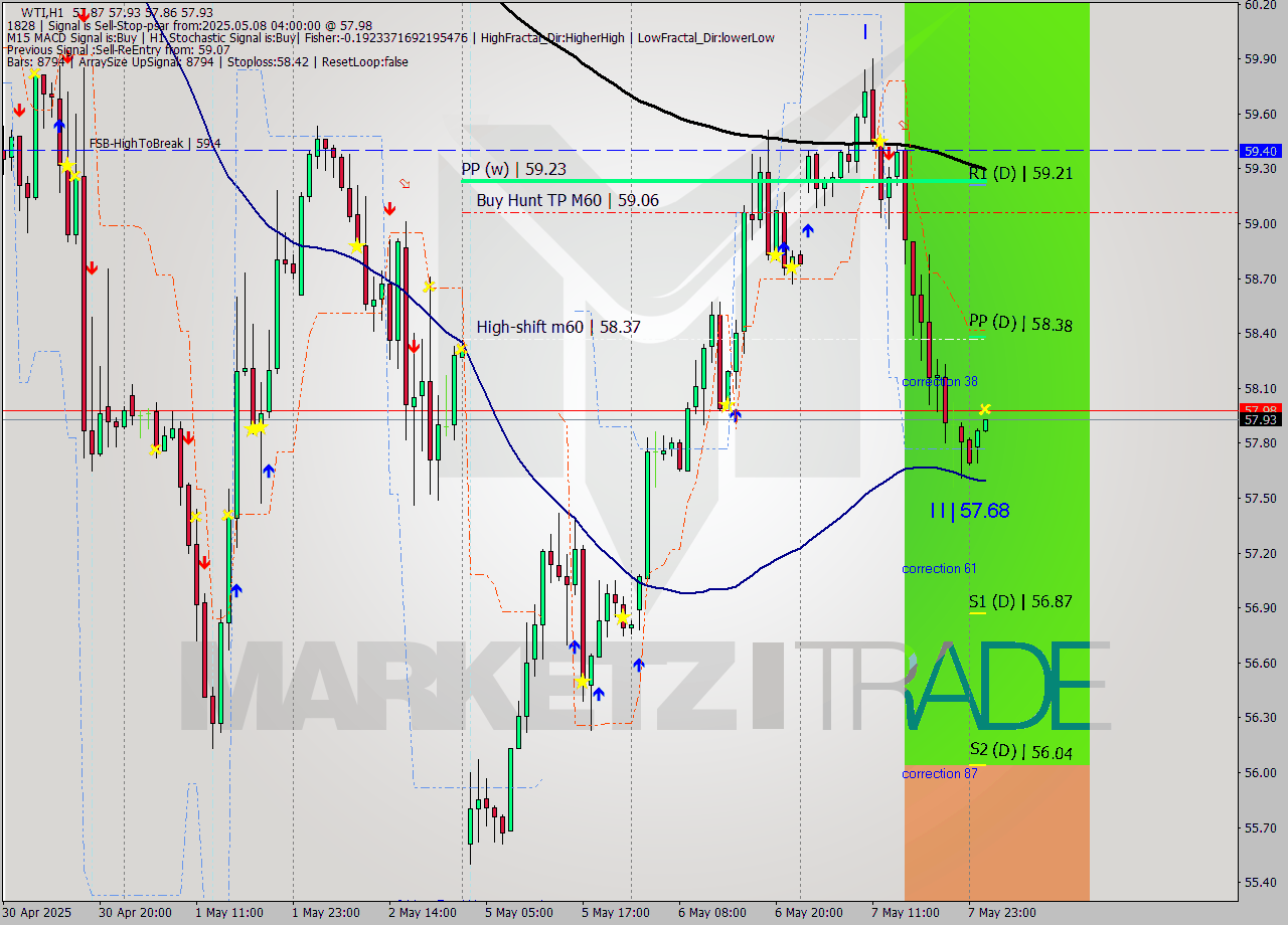 WTI MTF analysis at 2025.05.08 04:00