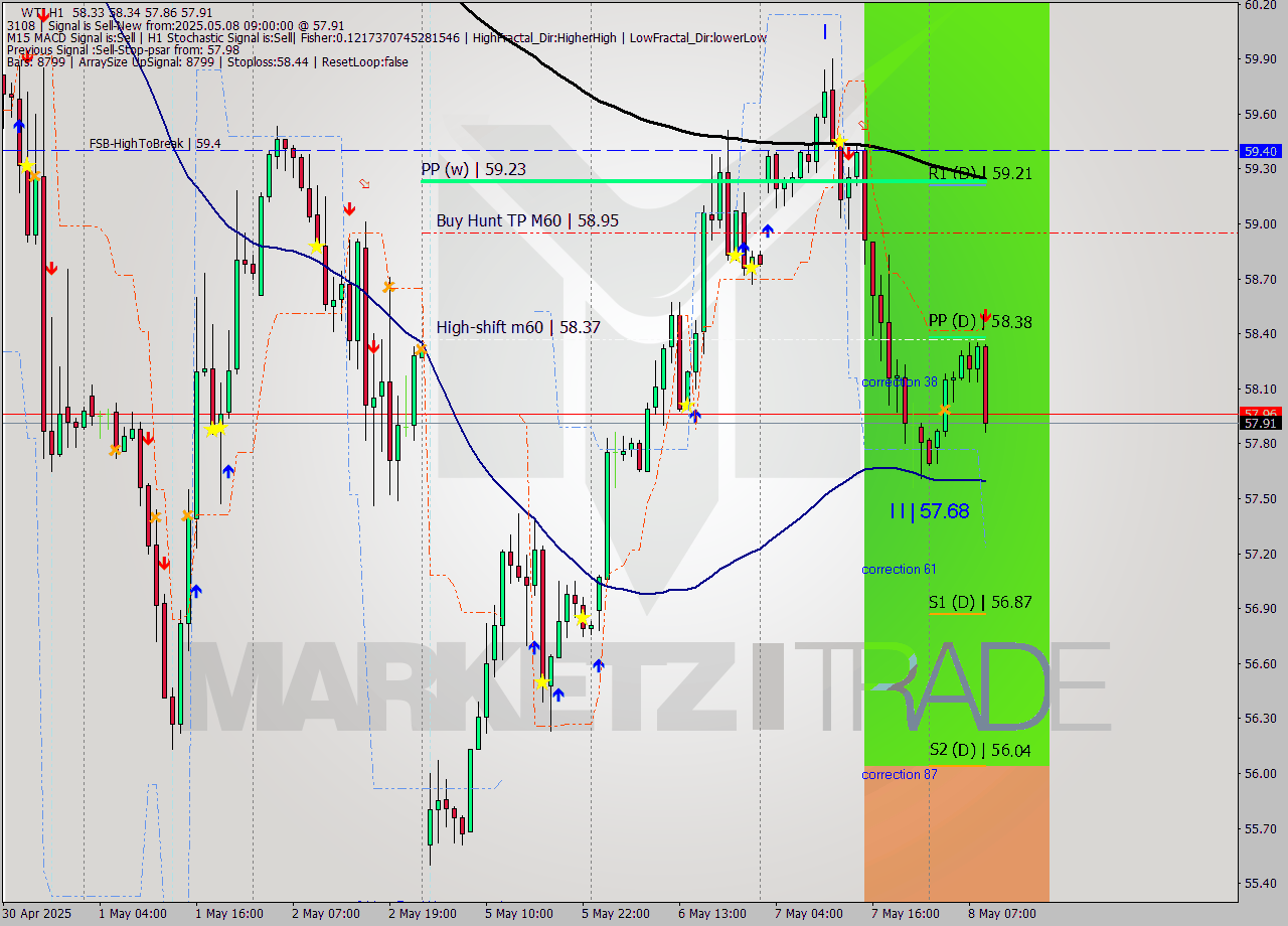 WTI MTF analysis at 2025.05.08 09:39