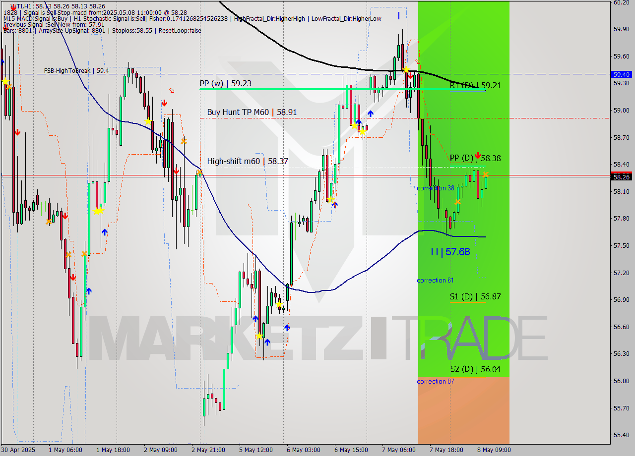 WTI MTF analysis at 2025.05.08 11:01