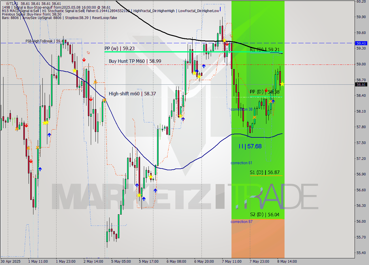 WTI MTF analysis at 2025.05.08 16:00