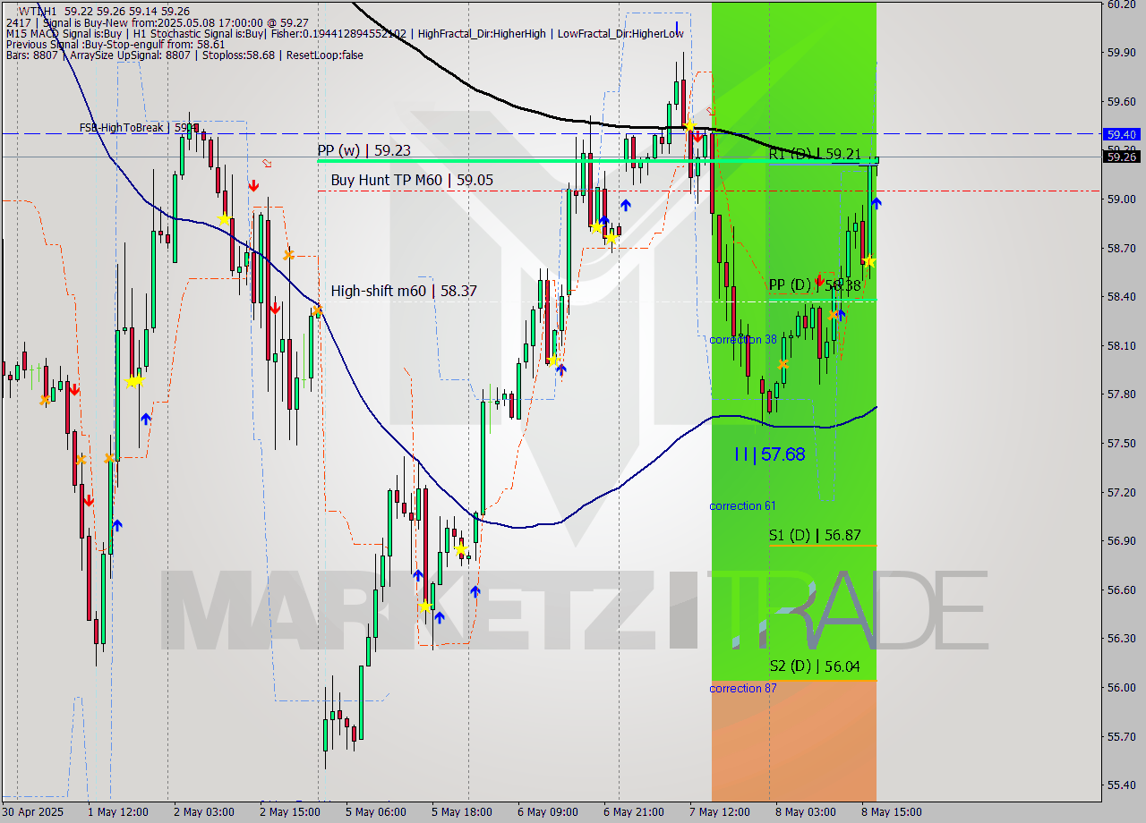 WTI MTF analysis at 2025.05.08 17:06