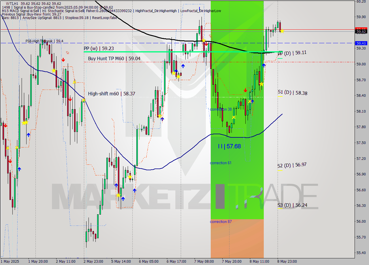 WTI MTF analysis at 2025.05.09 04:00