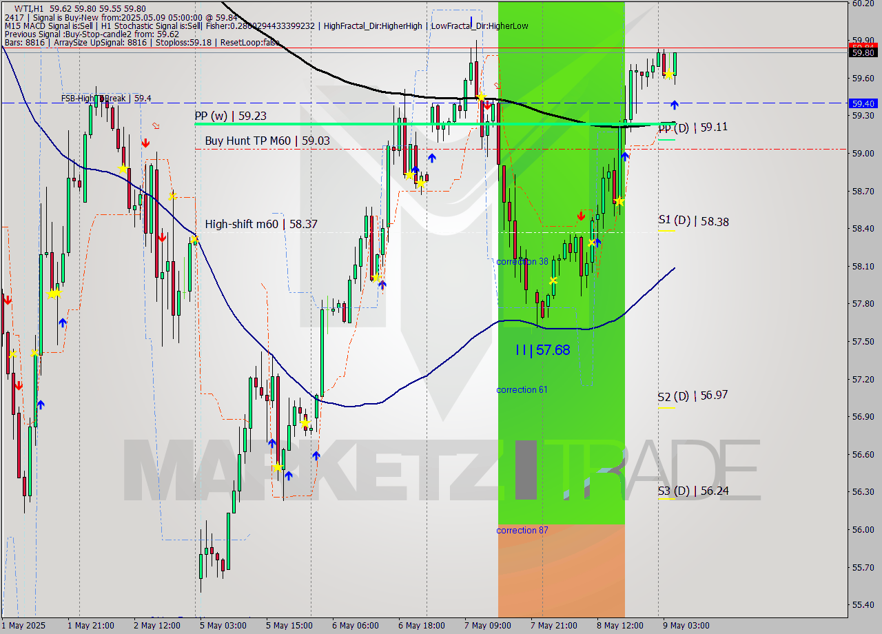 WTI MTF analysis at 2025.05.09 05:18