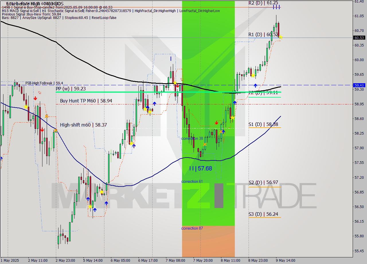 WTI MTF analysis at 2025.05.09 16:00
