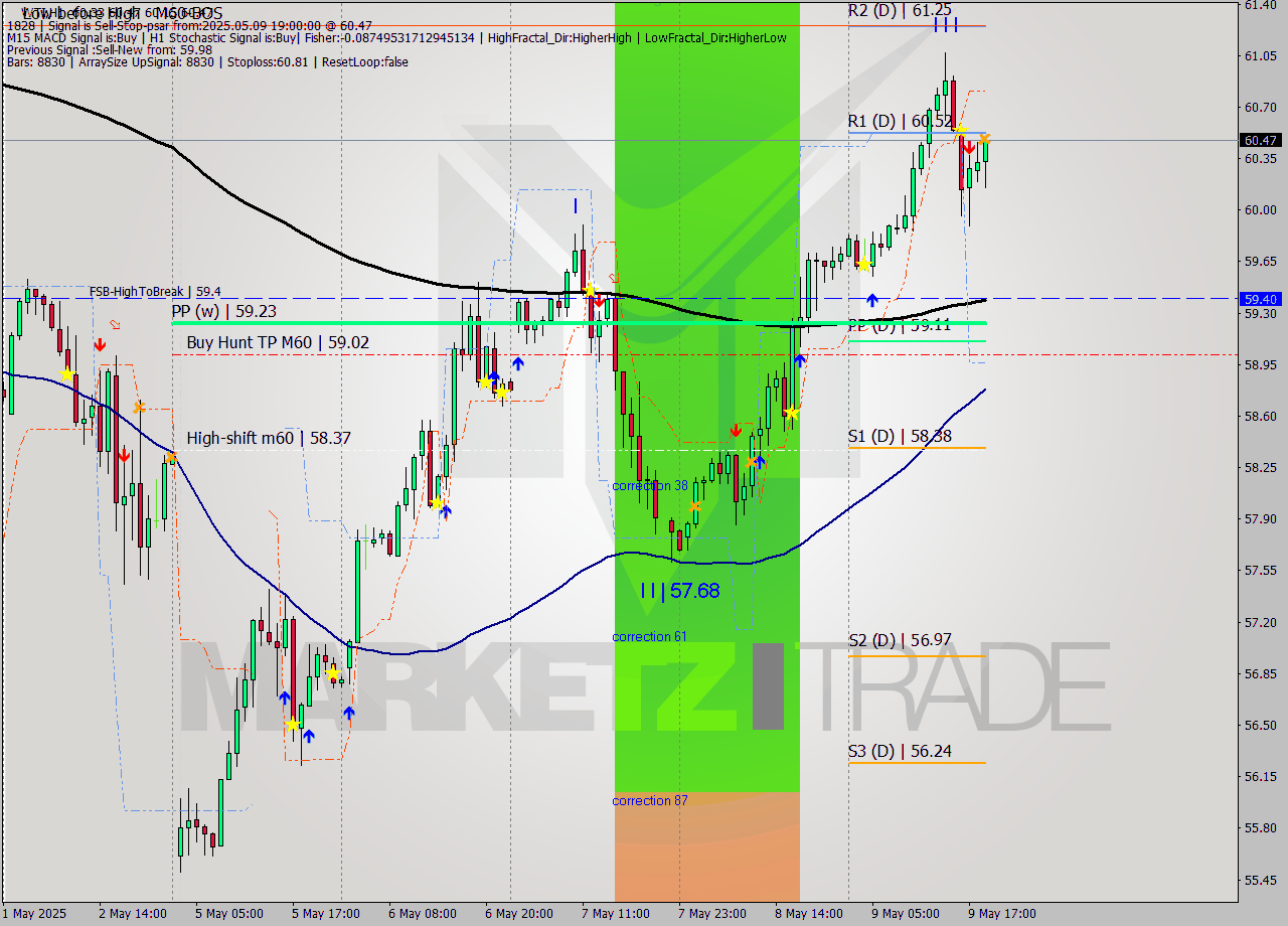 WTI MTF analysis at 2025.05.09 23:54