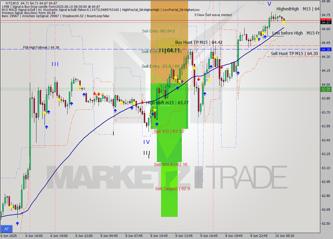 WTI M15 Analysis WTI M15 Signal