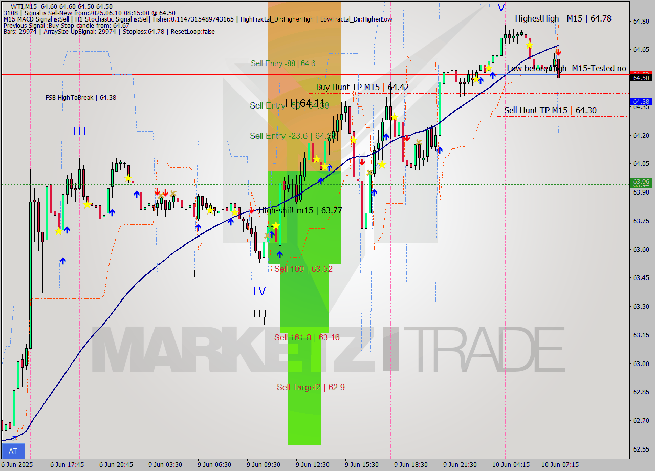 WTI M15 Analysis WTI M15 Signal