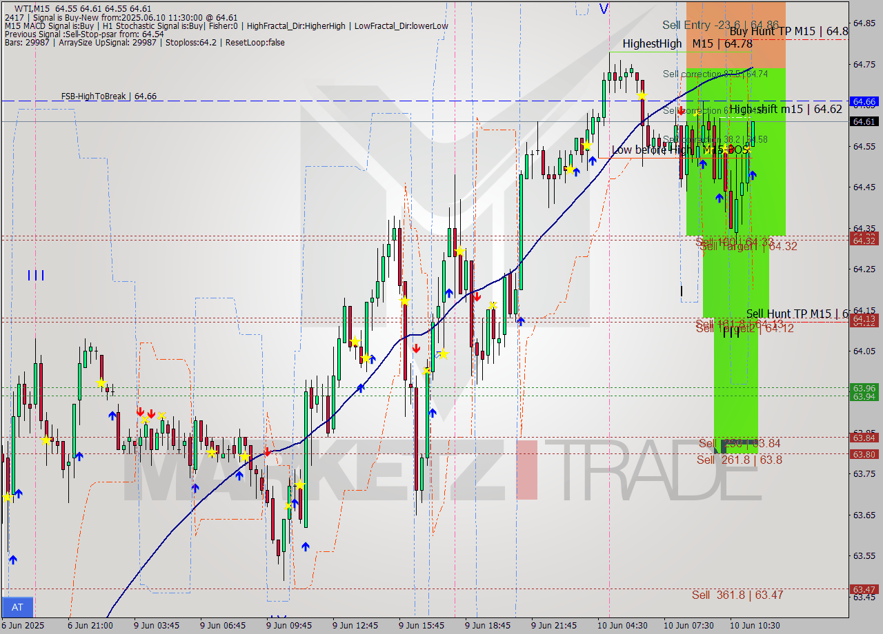 WTI M15 Signal