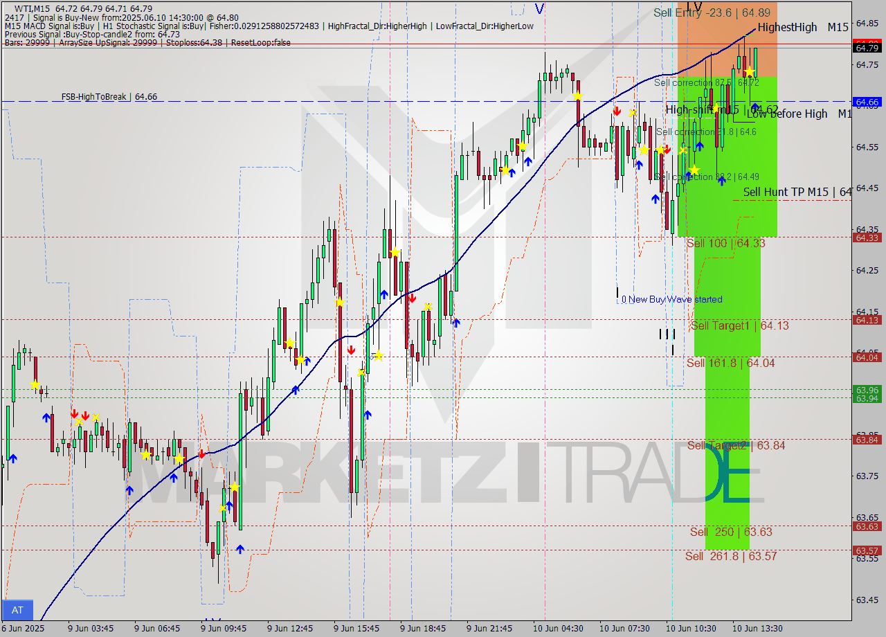 WTI M15 Analysis WTI M15 Signal