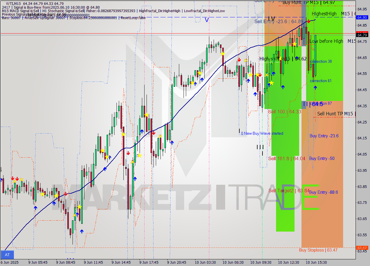 WTI M15 Analysis WTI M15 Signal
