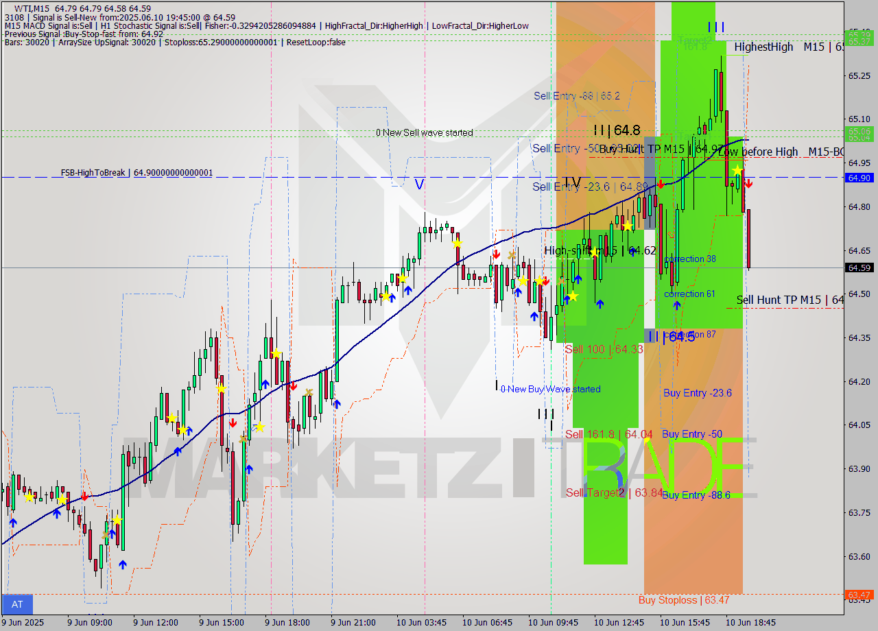 WTI M15 Analysis WTI M15 Signal