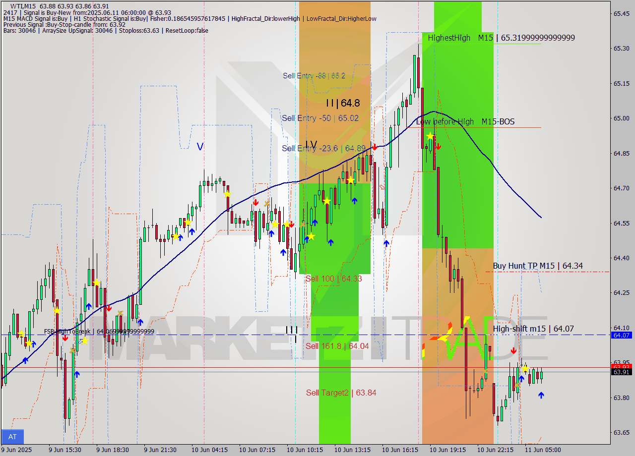 WTI M15 Analysis WTI M15 Signal