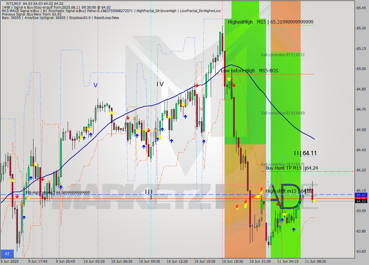 WTI M15 Analysis WTI M15 Signal