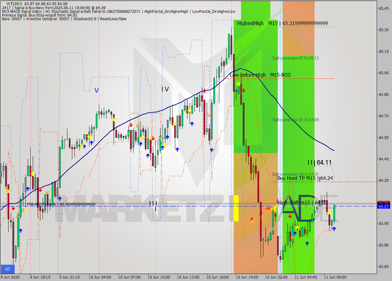 WTI M15 Analysis WTI M15 Signal