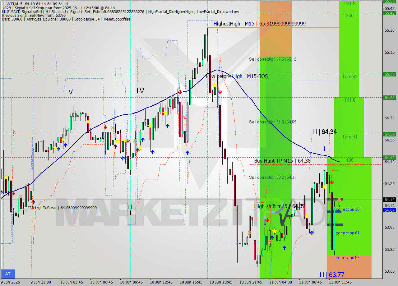 WTI M15 Analysis WTI M15 Signal