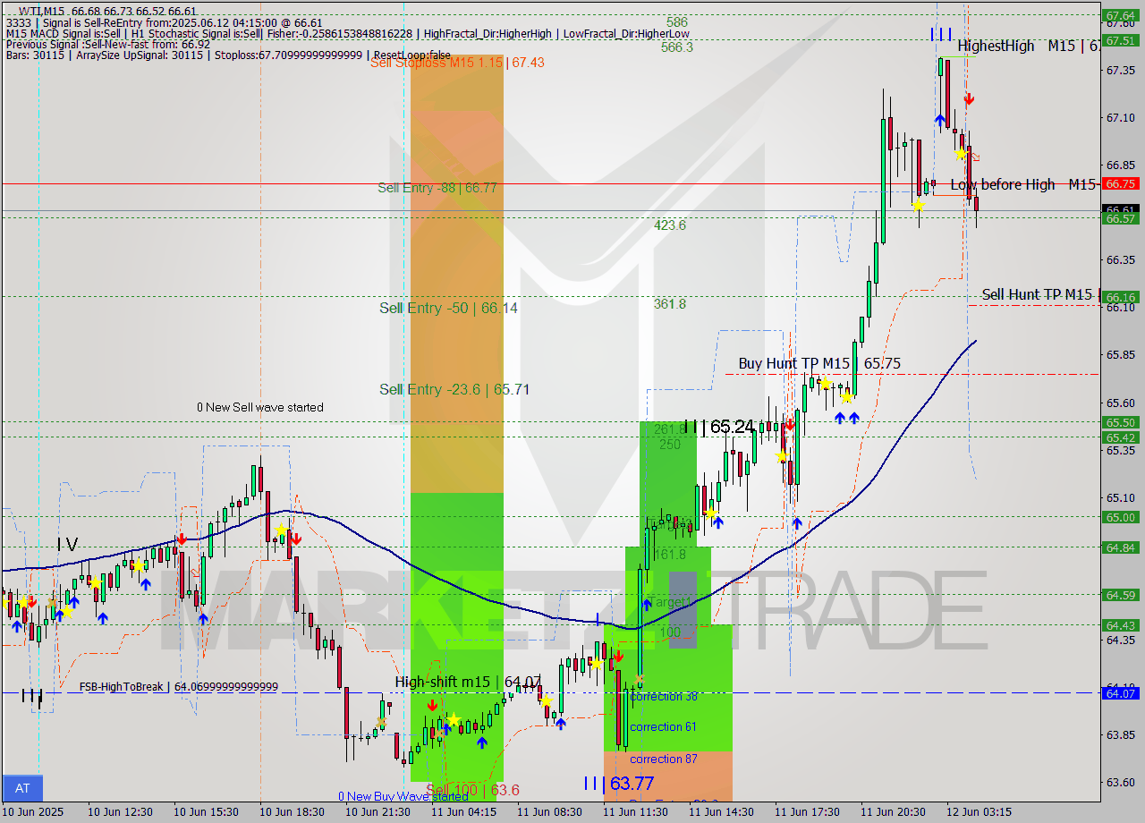 WTI M15 Analysis WTI M15 Signal