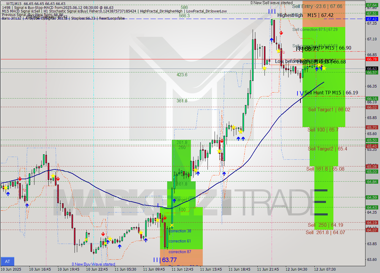 WTI M15 Analysis WTI M15 Signal
