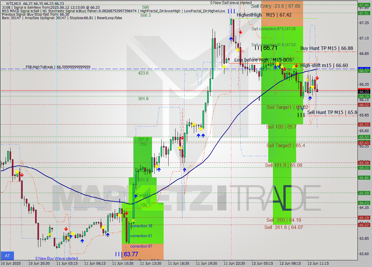 WTI M15 Analysis WTI M15 Signal