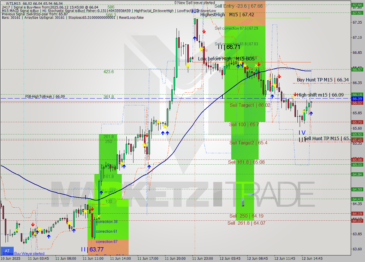 WTI M15 Analysis WTI M15 Signal