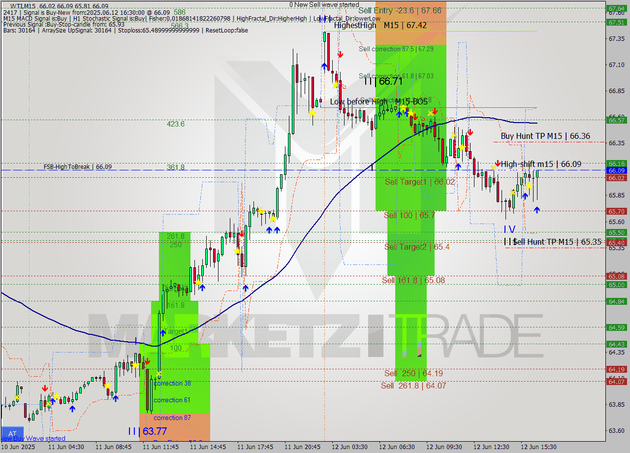 WTI M15 Analysis WTI M15 Signal