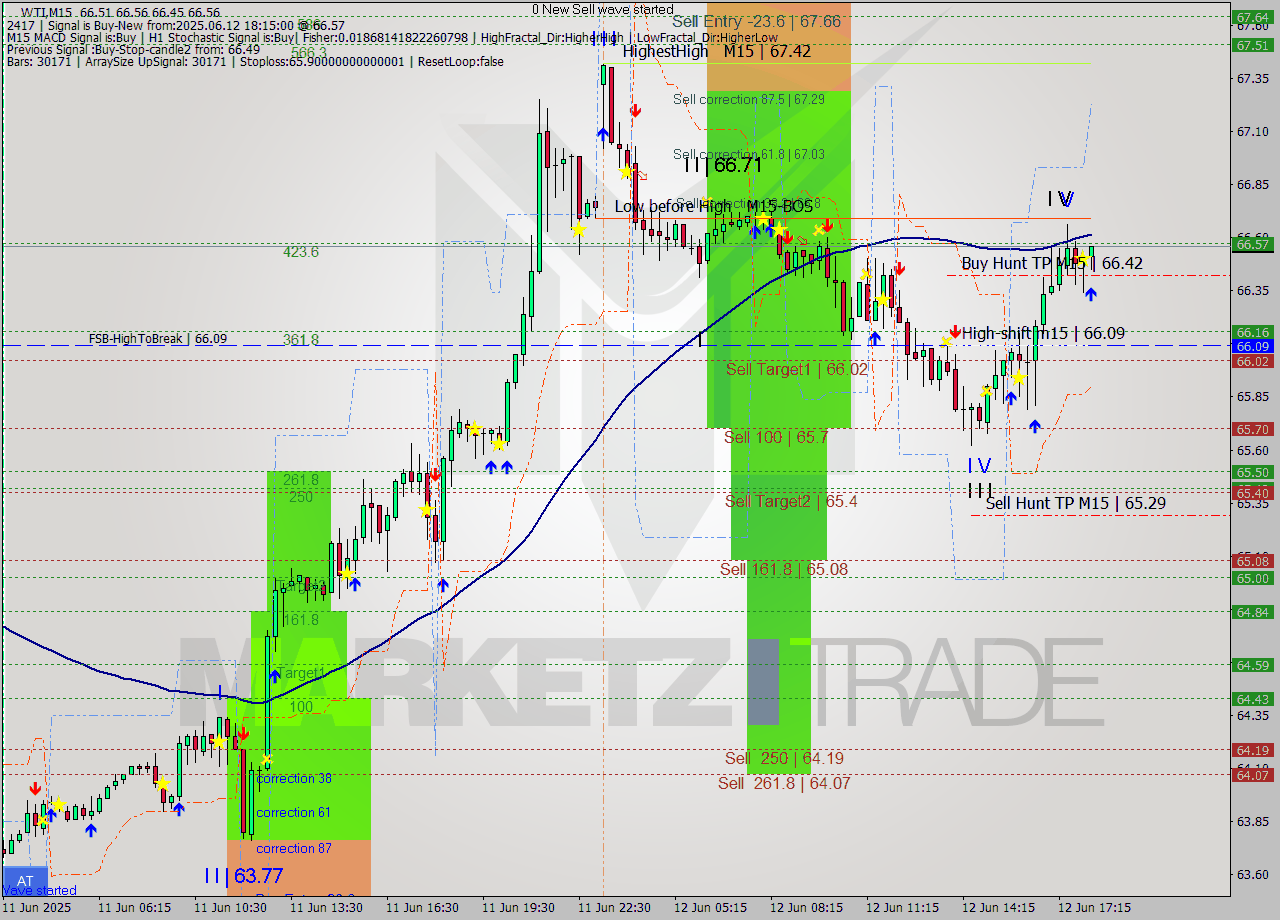 WTI M15 Analysis WTI M15 Signal