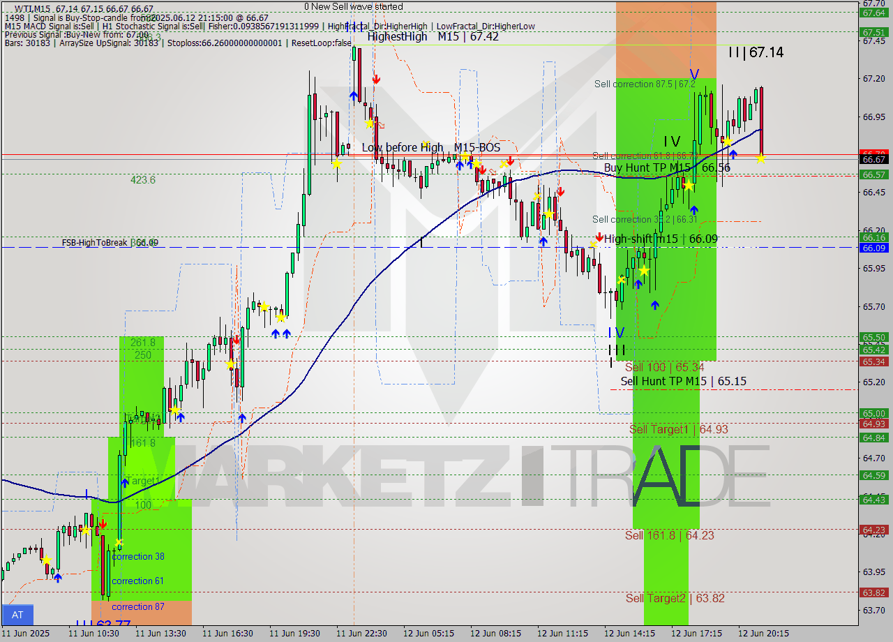 WTI M15 Analysis WTI M15 Signal