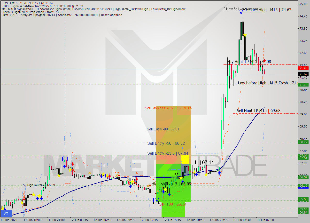 WTI M15 Signal