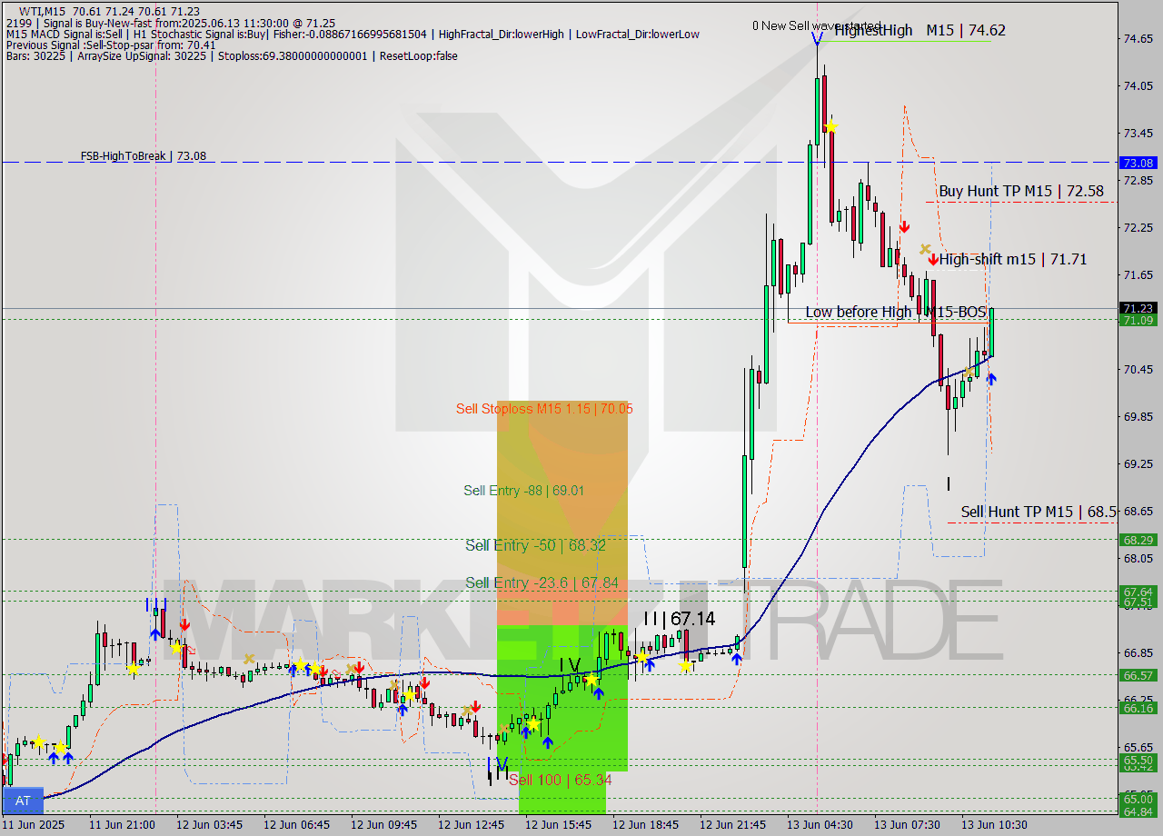 WTI M15 Signal