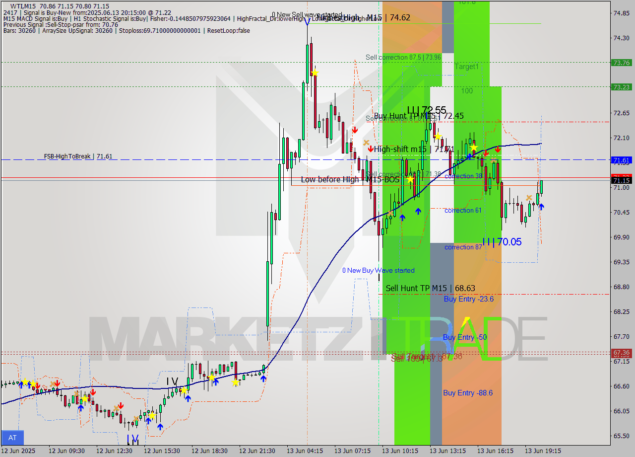 WTI M15 Analysis WTI M15 Signal