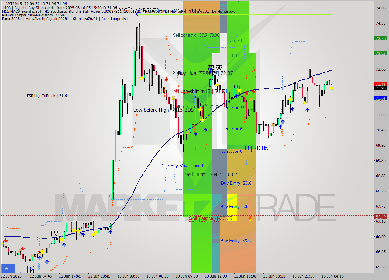 WTI M15 Analysis WTI M15 Signal