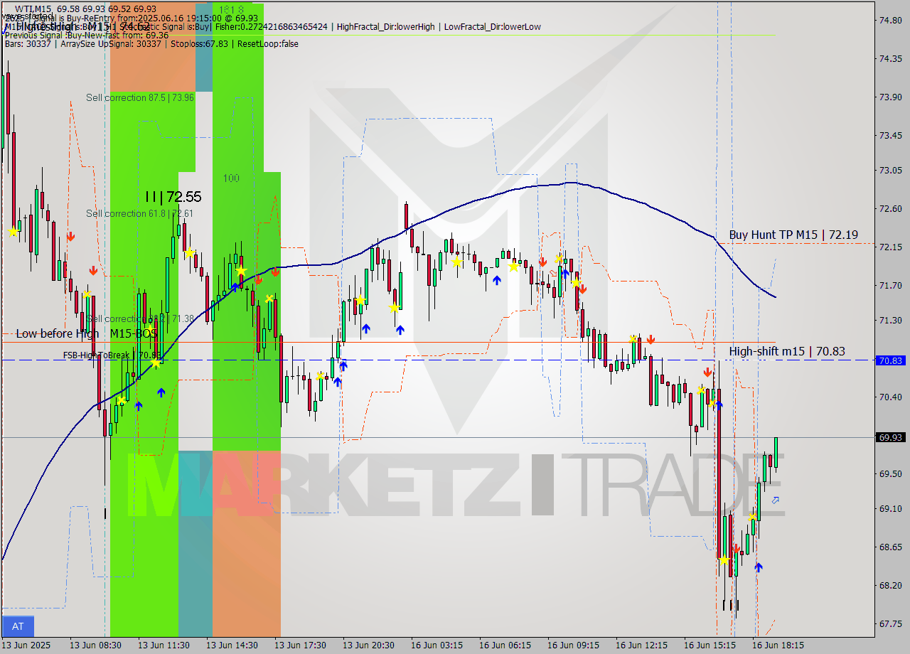 WTI M15 Signal