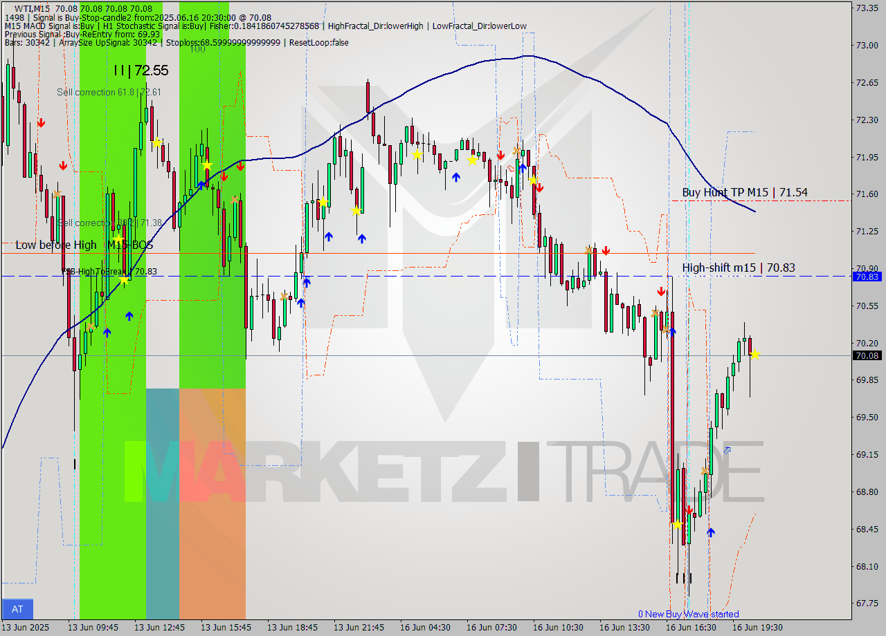 WTI M15 Analysis WTI M15 Signal