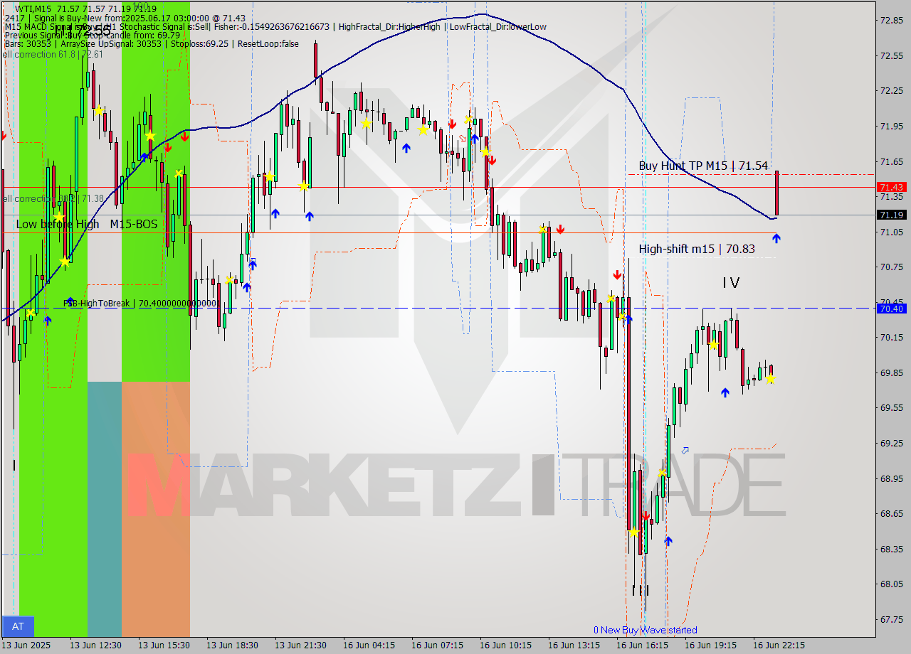 WTI M15 Signal