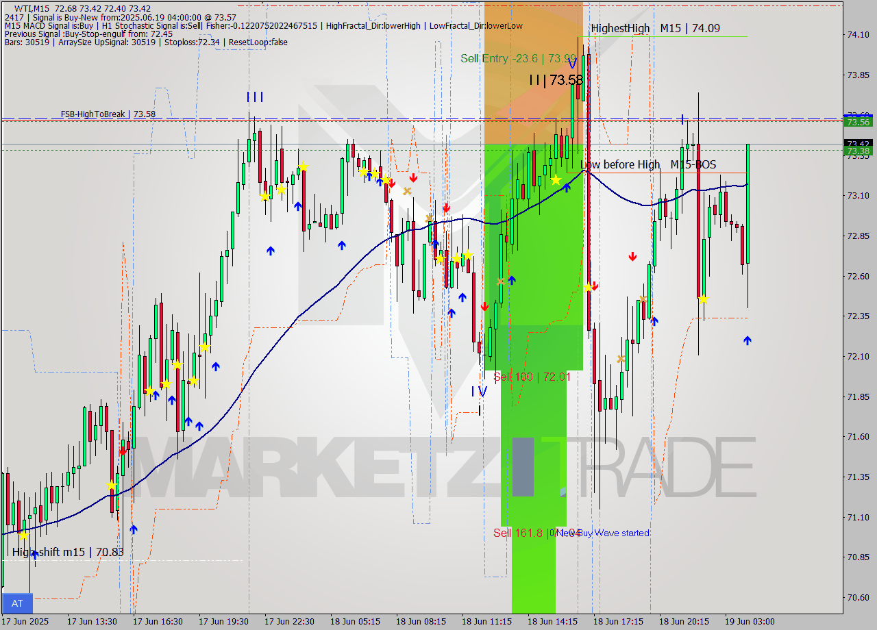 WTI M15 Analysis WTI M15 Signal