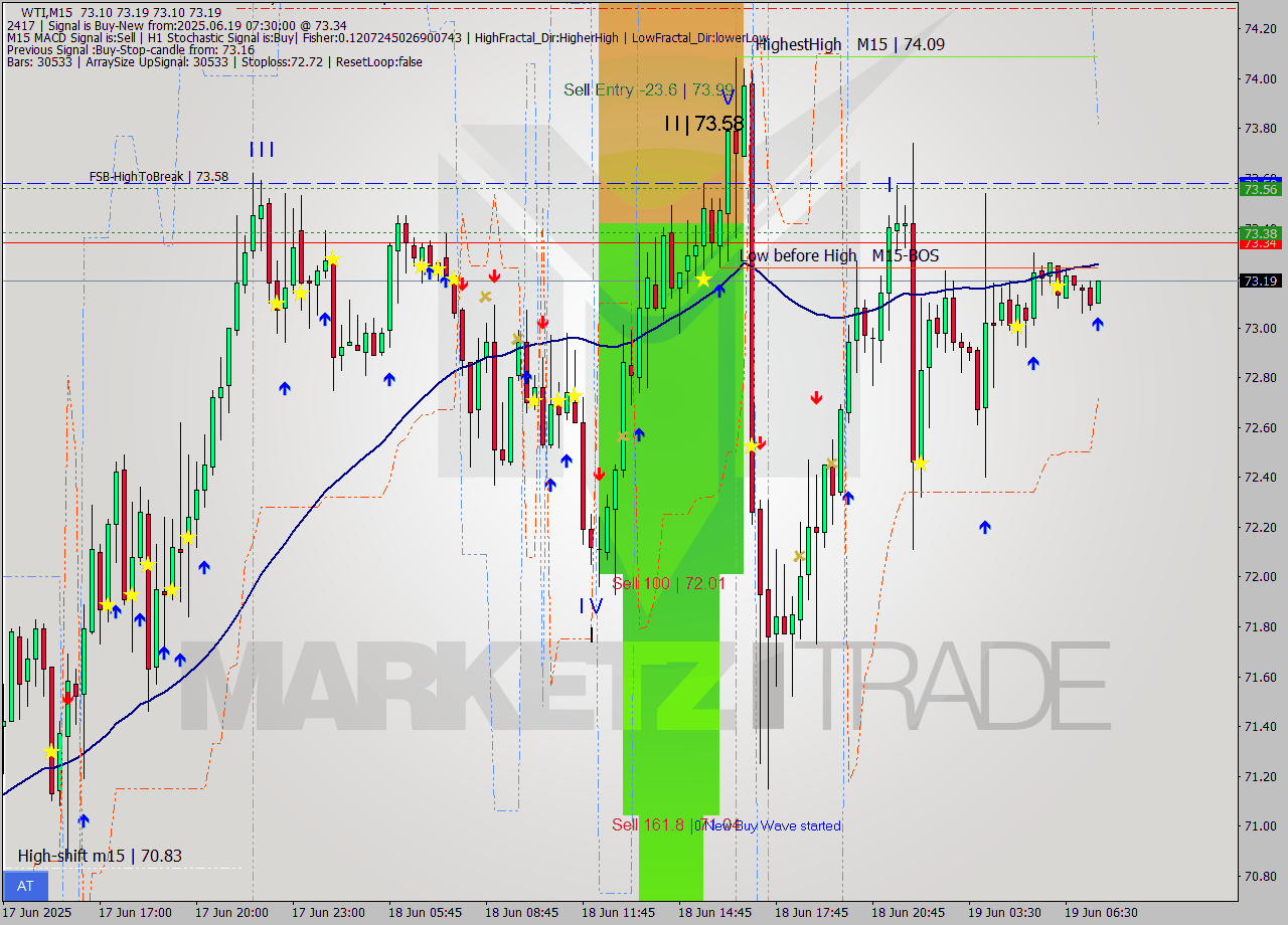 WTI M15 Analysis WTI M15 Signal