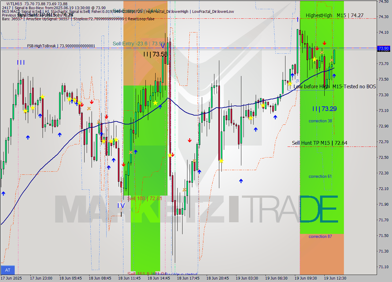 WTI M15 Signal