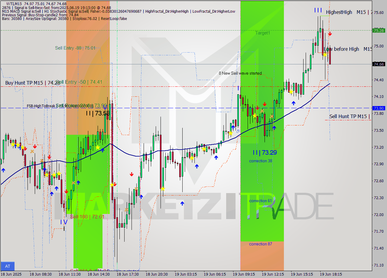 WTI M15 Analysis WTI M15 Signal