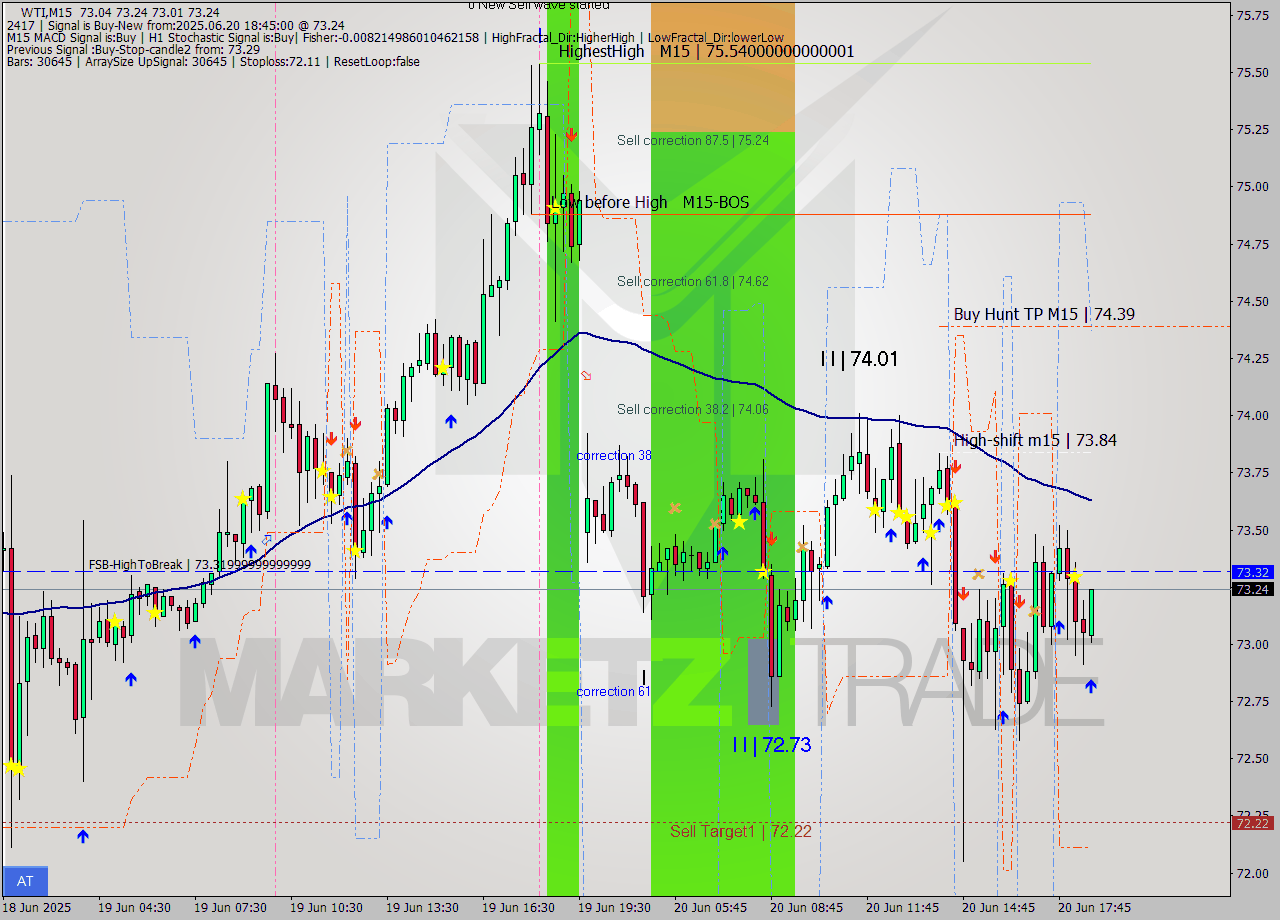 WTI M15 Analysis WTI M15 Signal